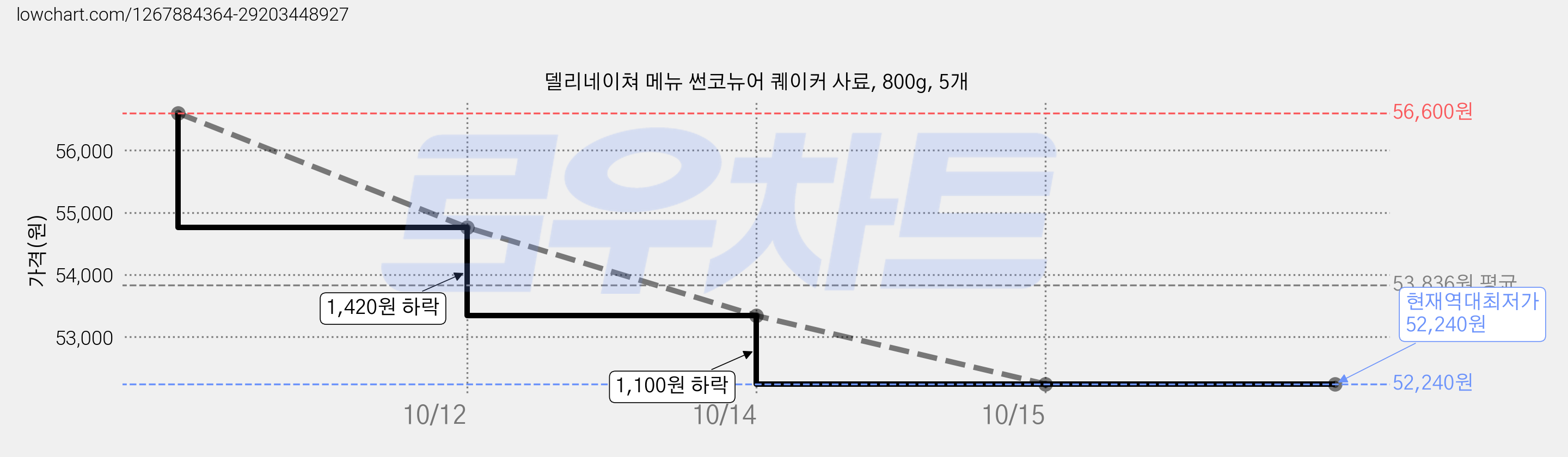 델리네이쳐 메뉴 썬코뉴어 퀘이커 사료, 800g, 5개 가격 변동 차트, 현재가 52,240원, 역대최저가