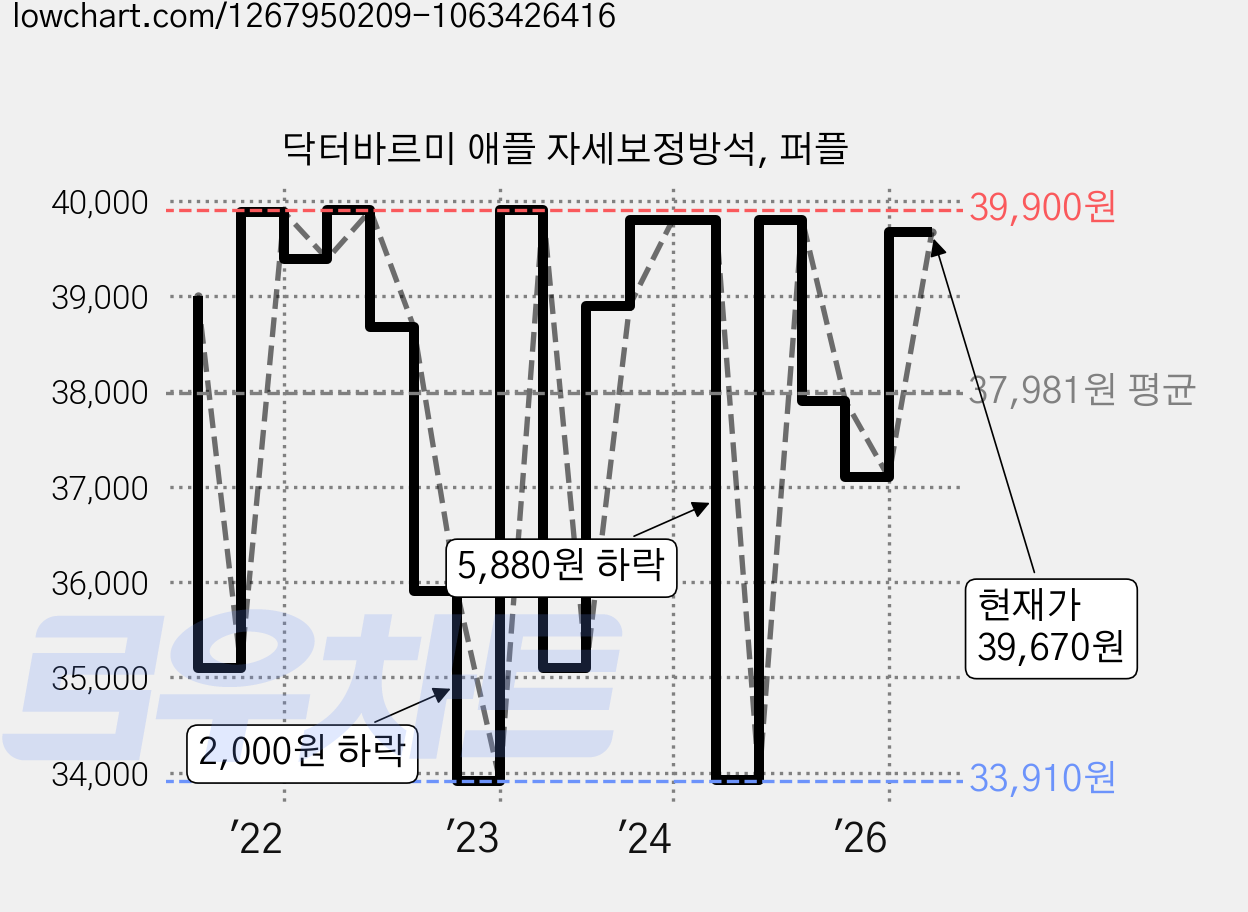 닥터바르미 애플 자세보정방석, 퍼플 가격 변동 차트, 현재가 39,670원, 관측 최저가 33,910원