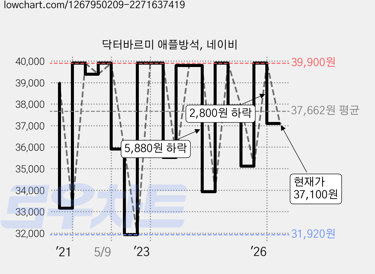 닥터바르미 애플방석, 네이비 가격 변동 차트, 현재가 37,100원, 관측 최저가 31,920원