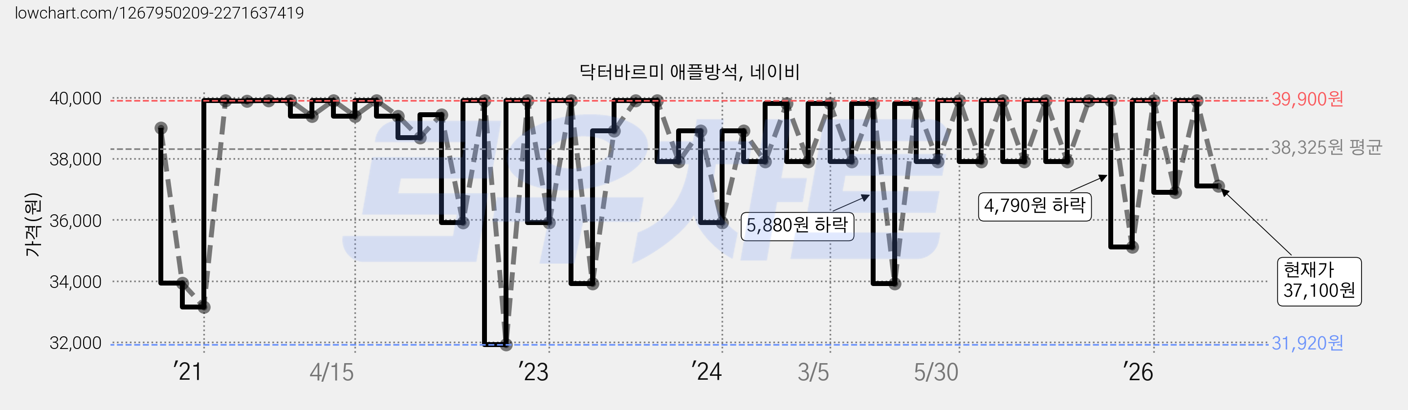 닥터바르미 애플방석, 네이비 가격 변동 차트, 현재가 37,100원, 관측 최저가 31,920원