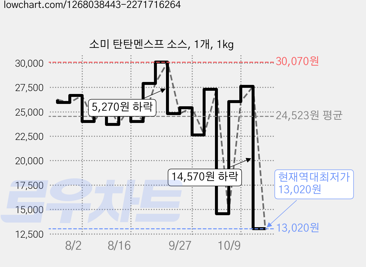 소미 탄탄멘스프 소스, 1개, 1kg 가격 변동 차트, 현재가 13,020원, 역대최저가