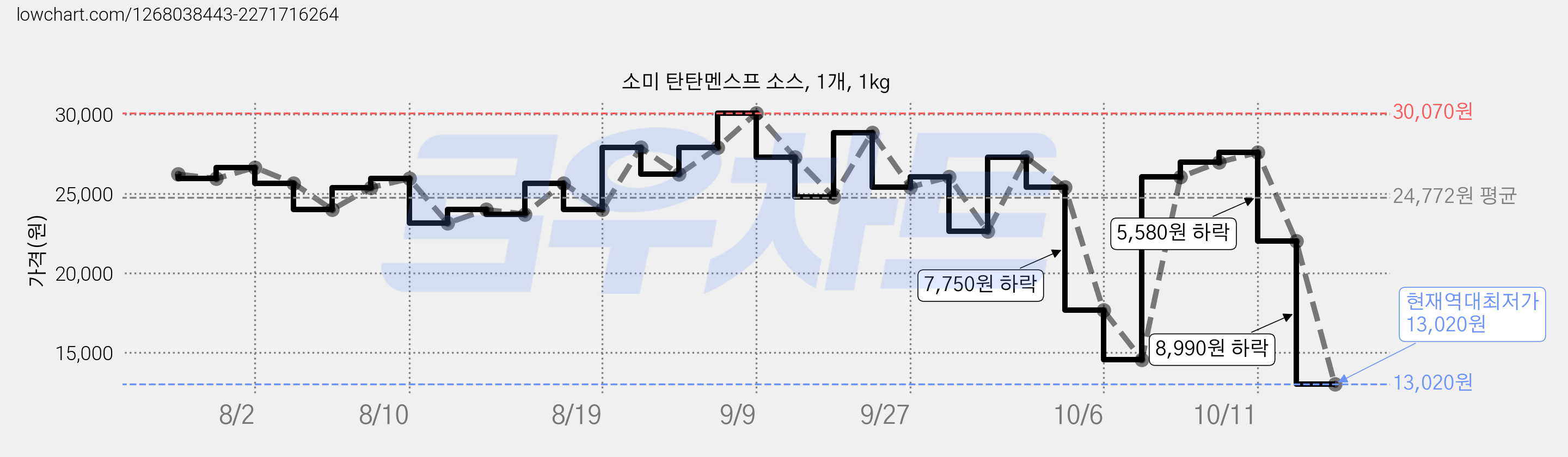 소미 탄탄멘스프 소스, 1개, 1kg 가격 변동 차트, 현재가 13,020원, 역대최저가