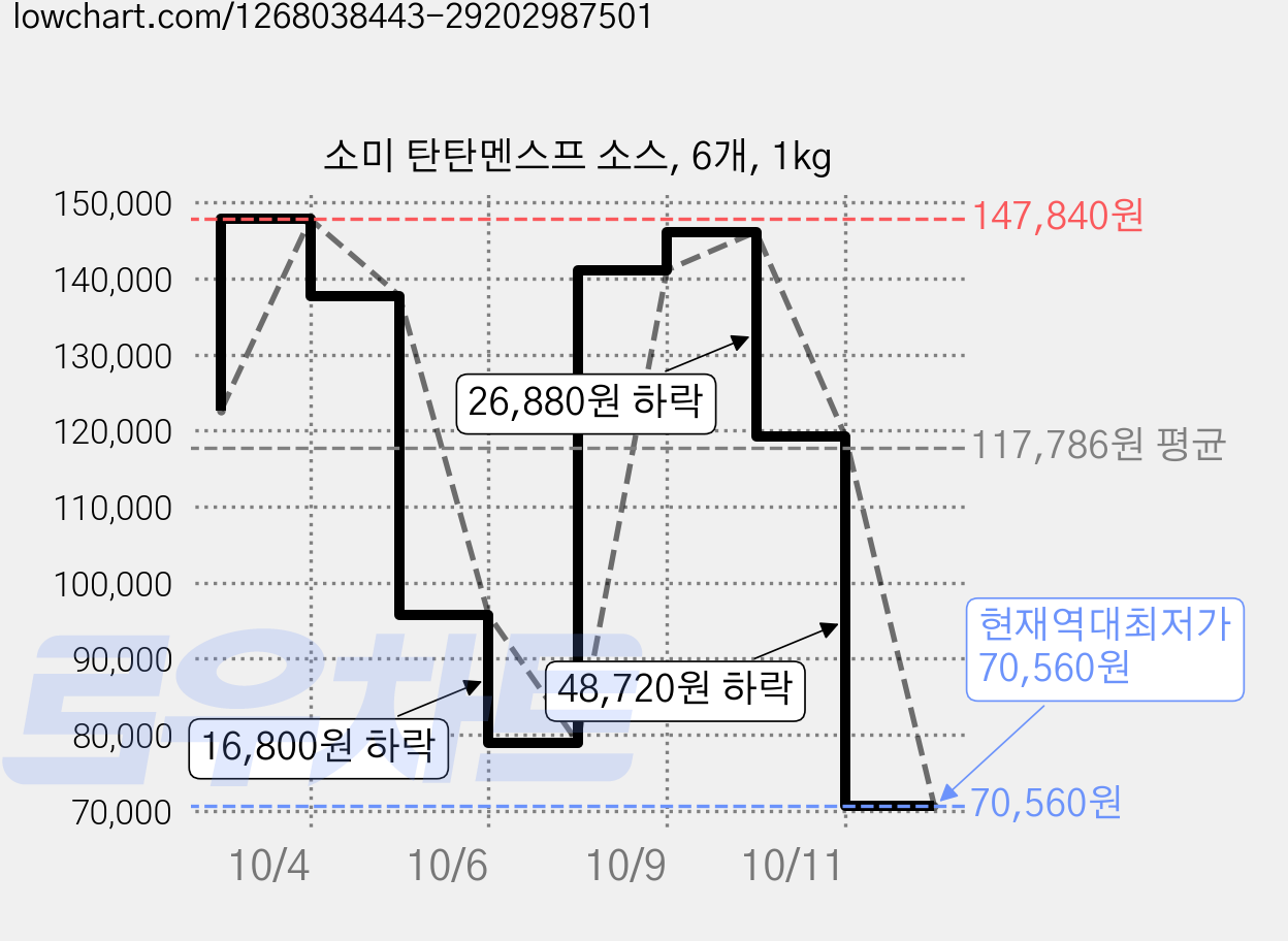 소미 탄탄멘스프 소스, 6개, 1kg 가격 변동 차트, 현재가 70,560원, 역대최저가