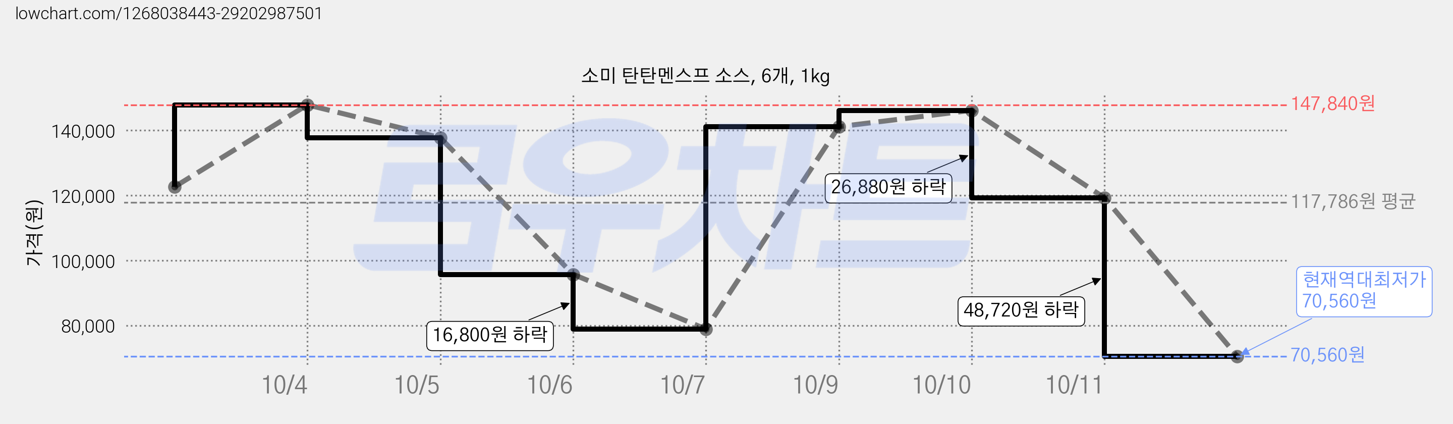소미 탄탄멘스프 소스, 6개, 1kg 가격 변동 차트, 현재가 70,560원, 역대최저가