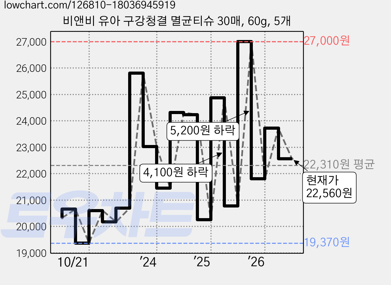 비앤비 유아 구강청결 멸균티슈 30매, 60g, 5개 가격 변동 차트, 현재가 22,560원, 관측 최저가 19,370원