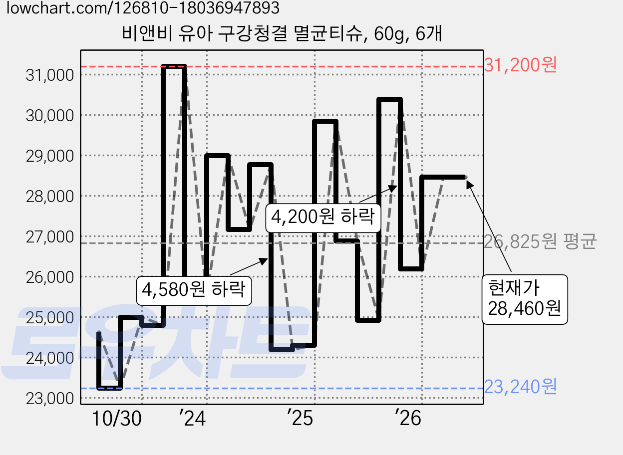 비앤비 유아 구강청결 멸균티슈, 60g, 6개 가격 변동 차트, 현재가 28,460원, 관측 최저가 23,240원