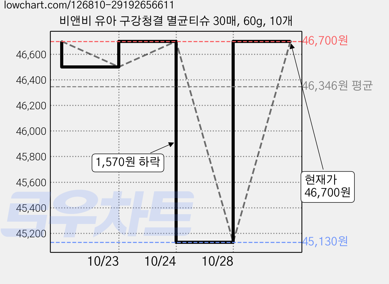 비앤비 유아 구강청결 멸균티슈 30매, 60g, 10개 가격 변동 차트, 현재가 46,700원, 관측 최저가 45,130원