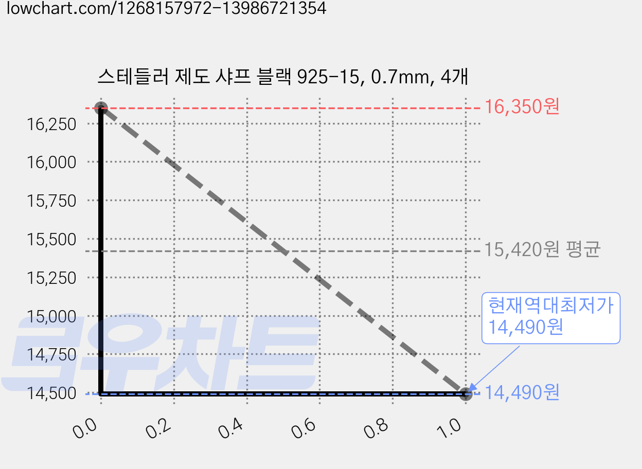 스테들러 제도 샤프 블랙 925-15, 0.7mm, 4개 가격 변동 차트, 현재가 14,490원, 역대최저가