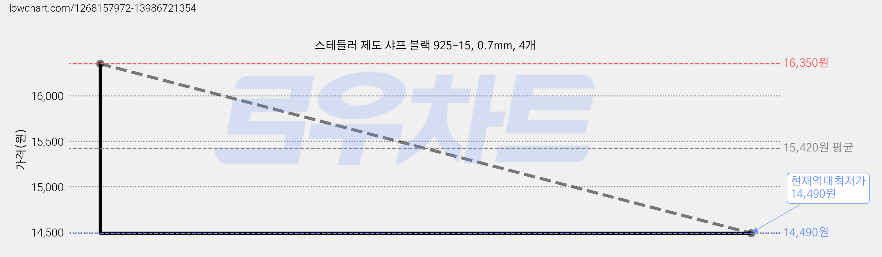 스테들러 제도 샤프 블랙 925-15, 0.7mm, 4개 가격 변동 차트, 현재가 14,490원, 역대최저가