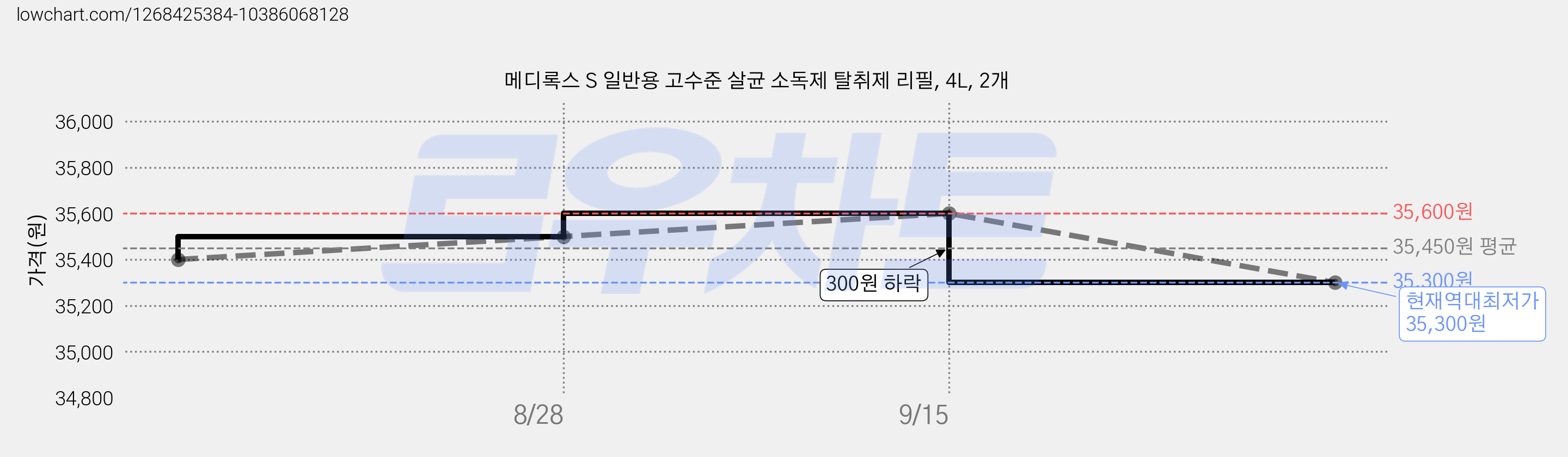 메디록스 S 일반용 고수준 살균 소독제 탈취제 리필, 4L, 2개 가격 변동 차트, 현재가 35,300원, 역대최저가