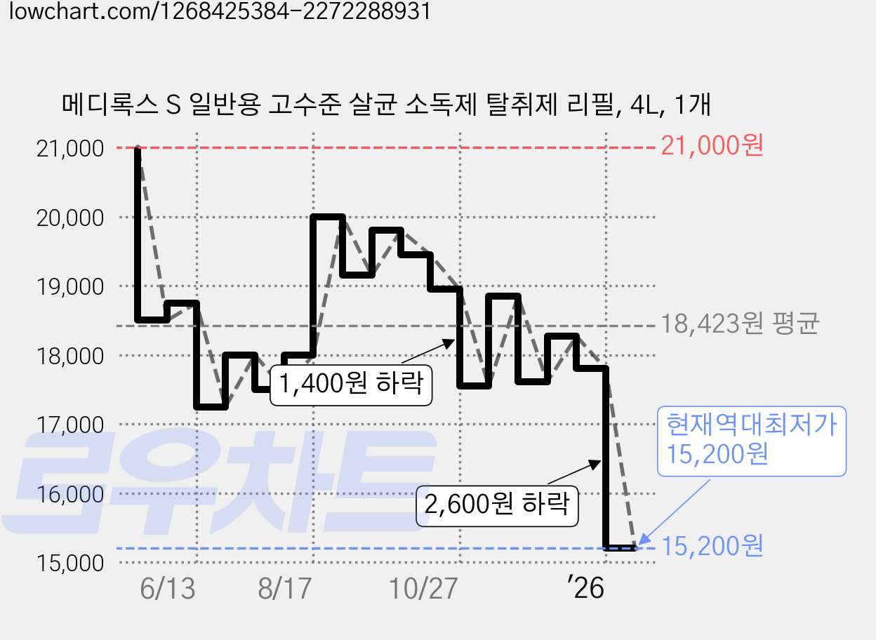 메디록스 S 일반용 고수준 살균 소독제 탈취제 리필, 4L, 1개 가격 변동 차트, 현재가 15,200원, 역대최저가