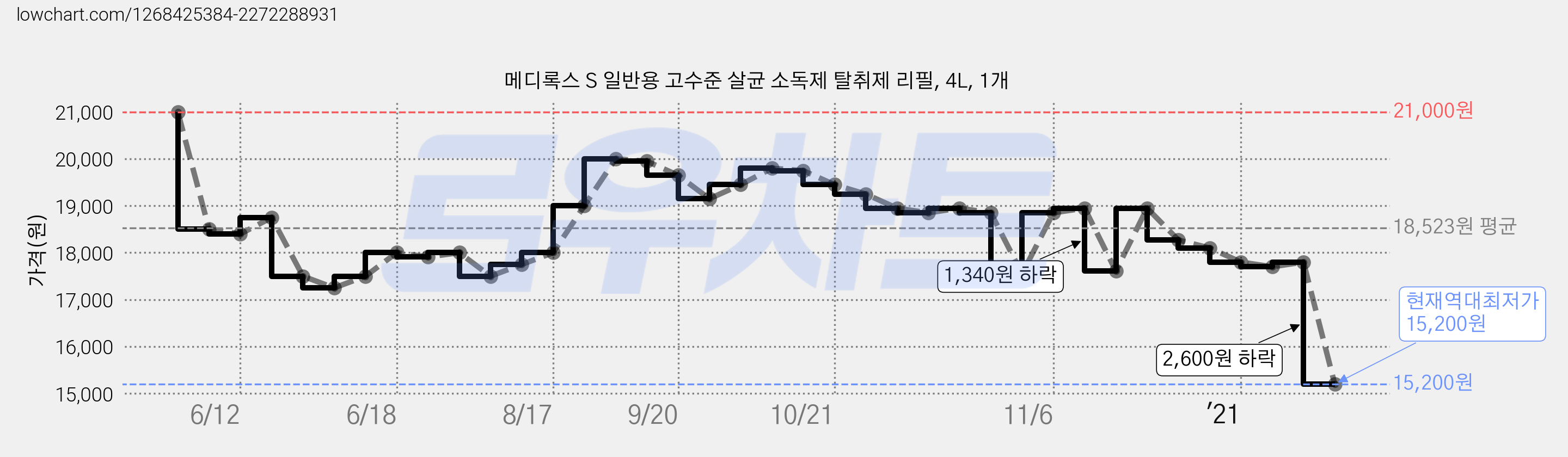메디록스 S 일반용 고수준 살균 소독제 탈취제 리필, 4L, 1개 가격 변동 차트, 현재가 15,200원, 역대최저가