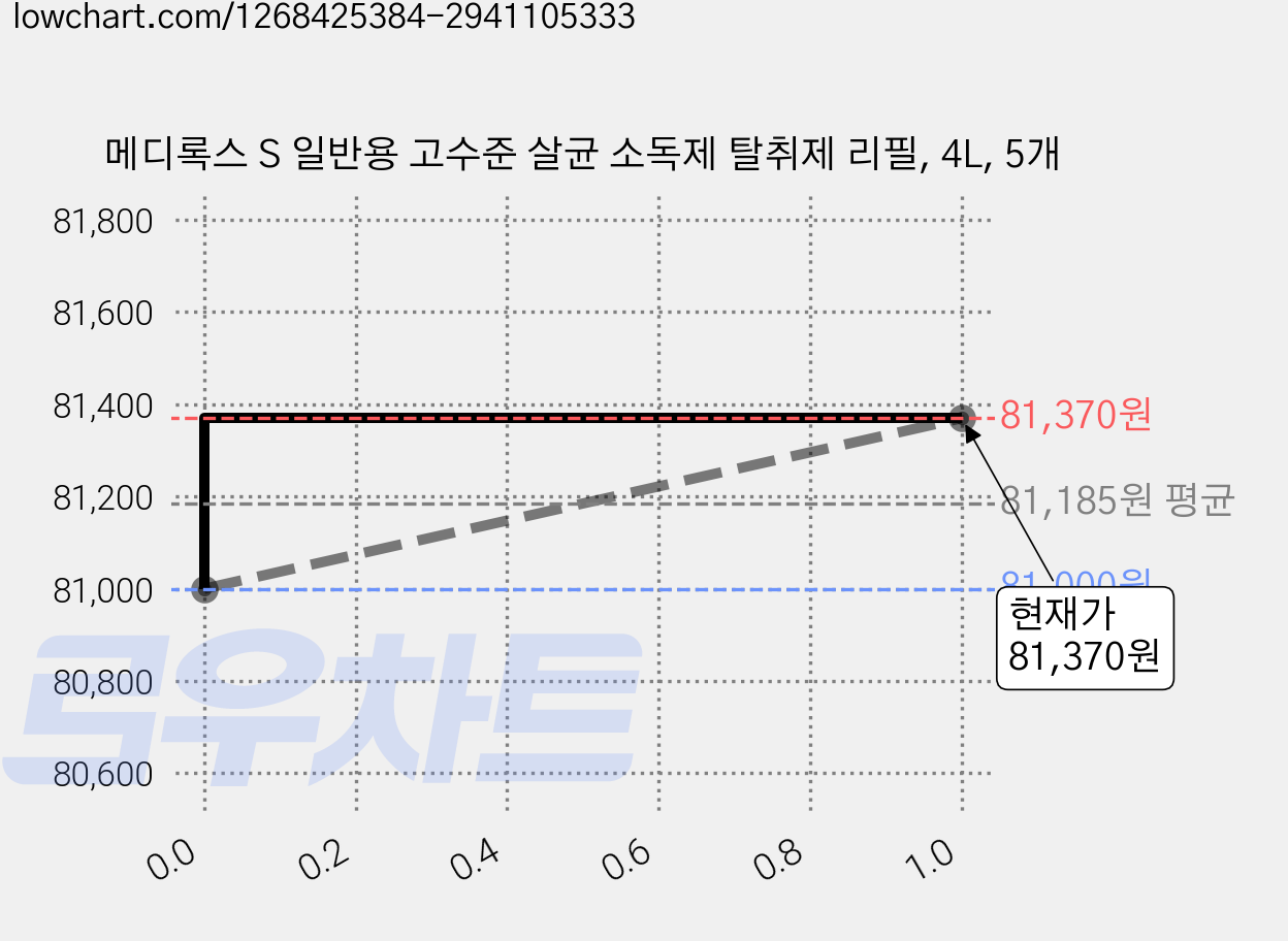 메디록스 S 일반용 고수준 살균 소독제 탈취제 리필, 4L, 5개 가격 변동 차트, 현재가 81,370원, 관측 최저가 81,000원