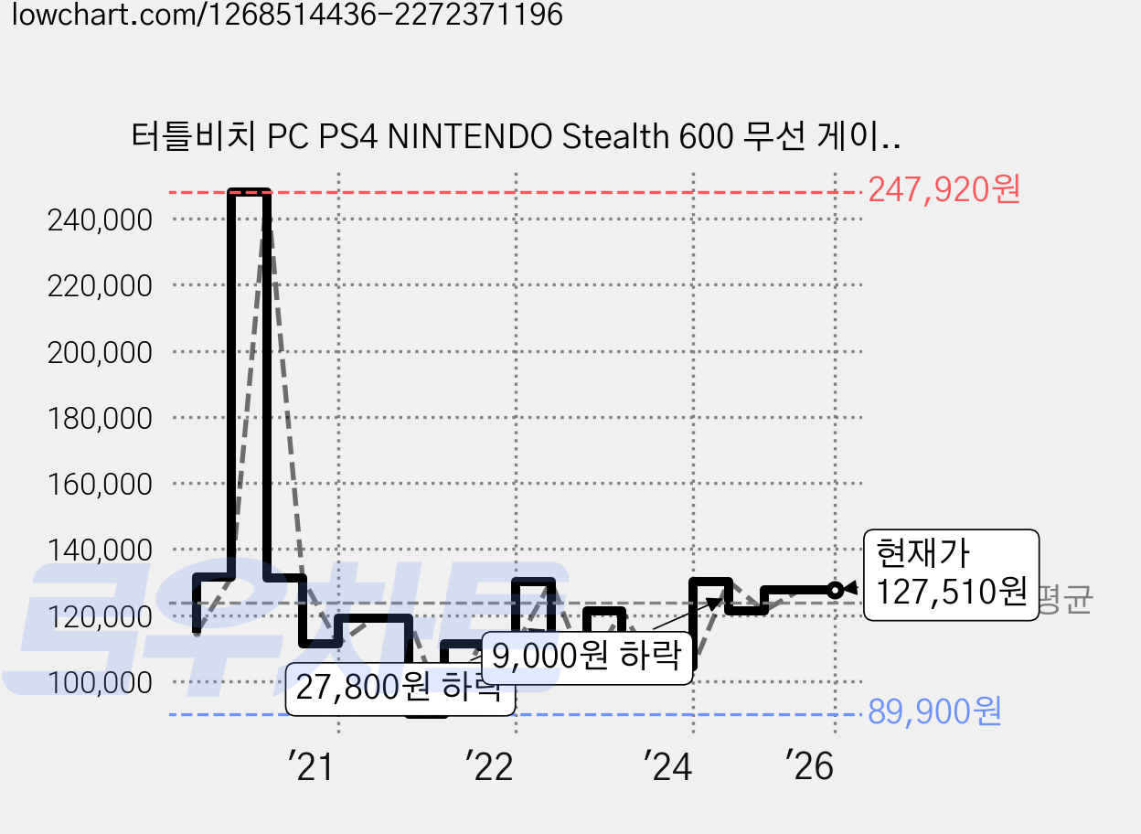 터틀비치 PC PS4 NINTENDO Stealth 600 무선 게이밍 헤드셋, Ear Force Stealth 600, 블랙 가격 변동 차트, 현재가 127,510원, 역대최저가
