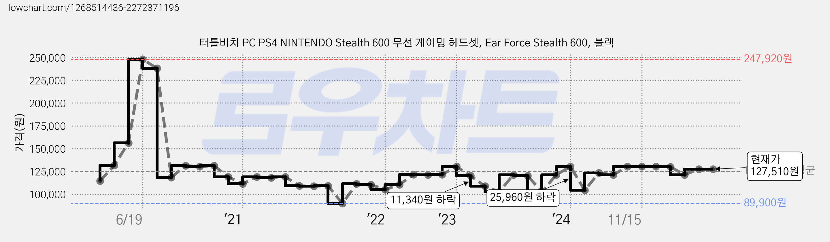 터틀비치 PC PS4 NINTENDO Stealth 600 무선 게이밍 헤드셋, Ear Force Stealth 600, 블랙 가격 변동 차트, 현재가 127,510원, 역대최저가