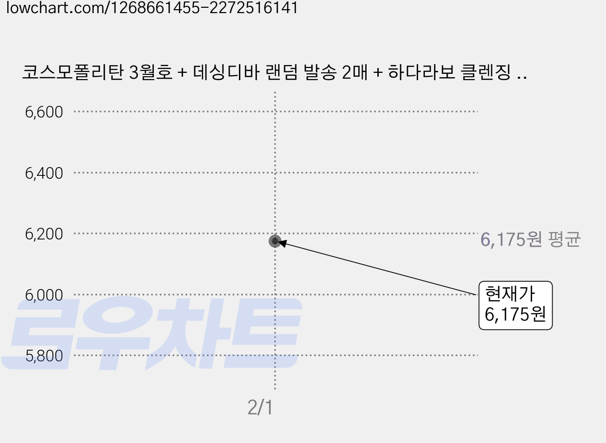 코스모폴리탄 3월호 + 데싱디바 랜덤 발송 2매 + 하다라보 클렌징 워터 330ml, 허스트중앙 가격 변동 차트, 현재가 6,175원