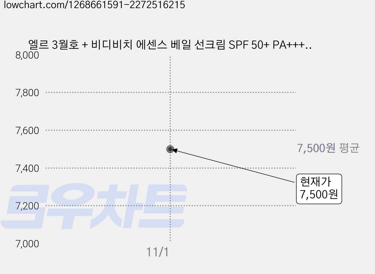 엘르 3월호 + 비디비치 에센스 베일 선크림 SPF 50+ PA+++ 40ml, 허스트중앙 가격 변동 차트, 현재가 7,500원