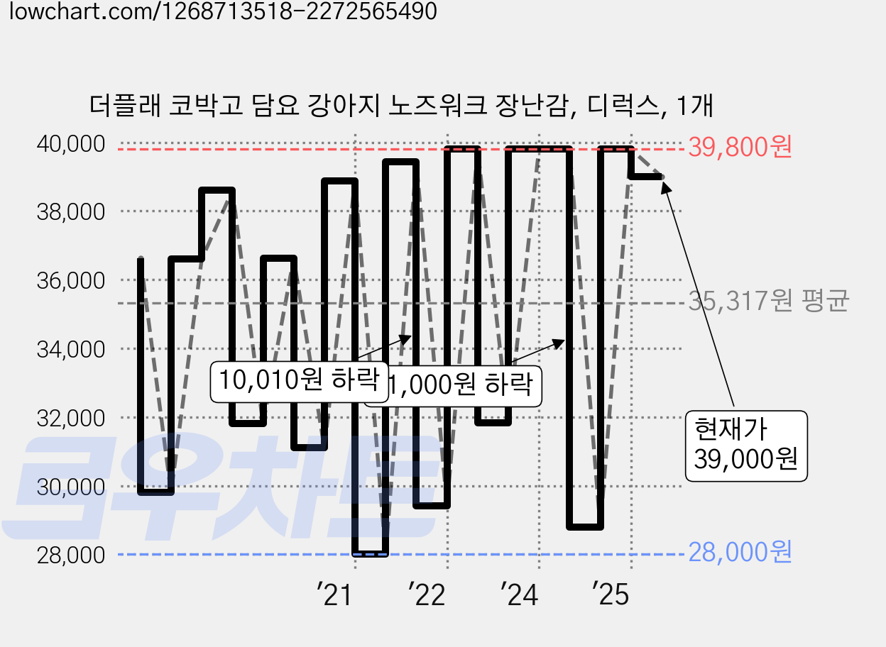 더플래 코박고 담요 강아지 노즈워크 장난감, 디럭스, 1개 가격 변동 차트, 현재가 39,000원, 관측 최저가 28,000원