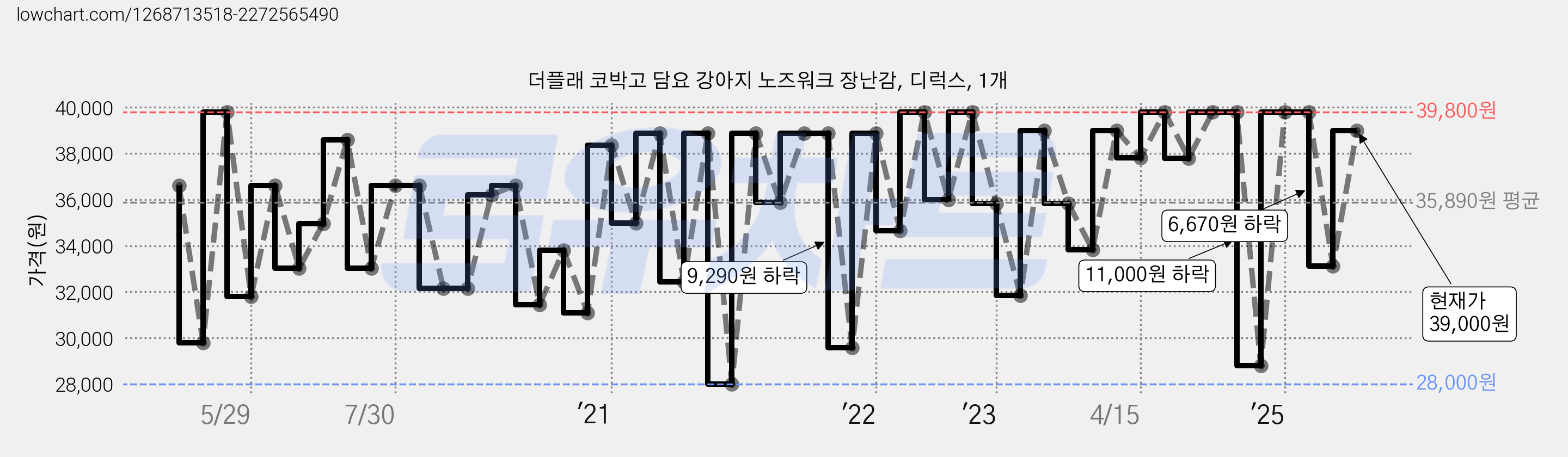더플래 코박고 담요 강아지 노즈워크 장난감, 디럭스, 1개 가격 변동 차트, 현재가 39,000원, 관측 최저가 28,000원