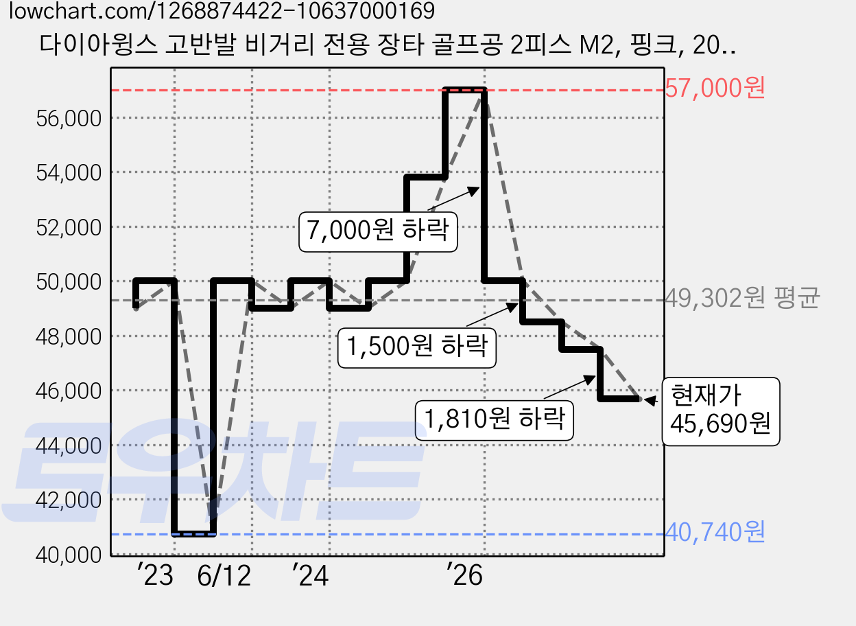 다이아윙스 고반발 비거리 전용 장타 골프공 2피스 M2, 핑크, 20개입, 1개 가격 변동 차트, 현재가 45,690원, 관측 최저가 40,740원