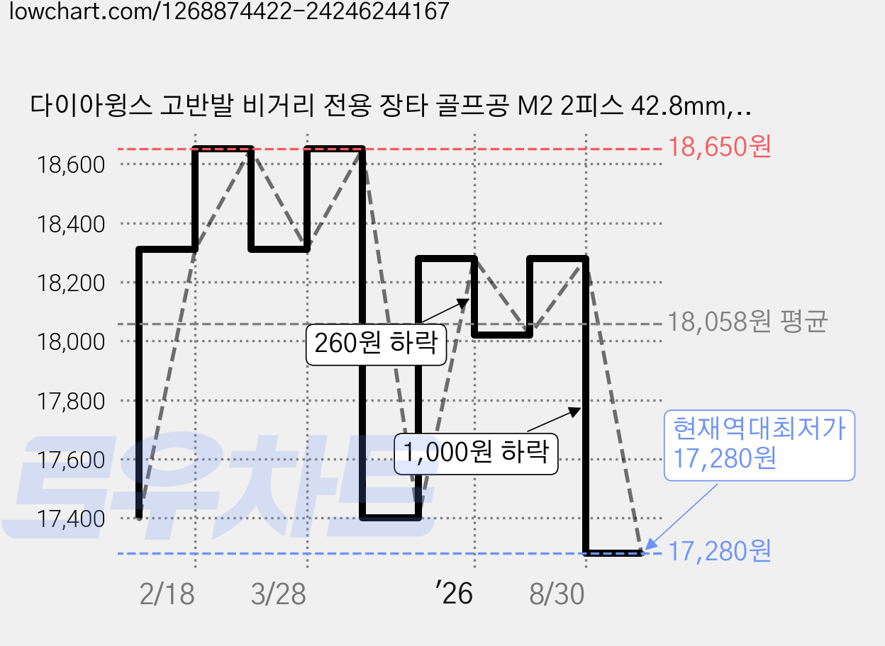 다이아윙스 고반발 비거리 전용 장타 골프공 M2 2피스 42.8mm, 화이트, 6개입, 1개 가격 변동 차트, 현재가 17,280원, 역대최저가