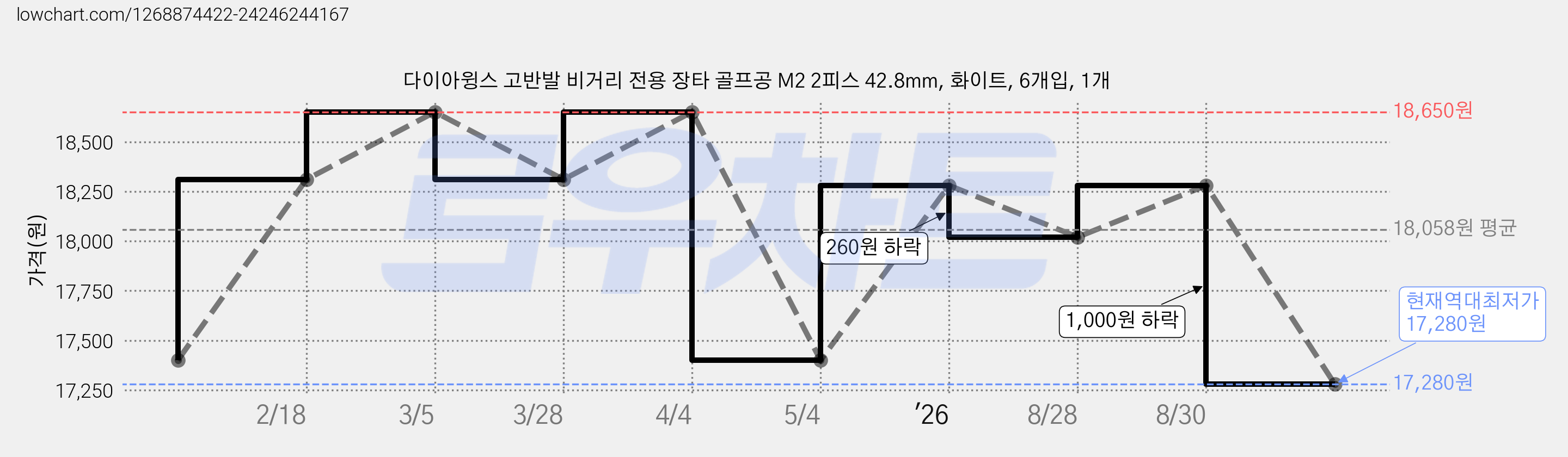 다이아윙스 고반발 비거리 전용 장타 골프공 M2 2피스 42.8mm, 화이트, 6개입, 1개 가격 변동 차트, 현재가 17,280원, 역대최저가