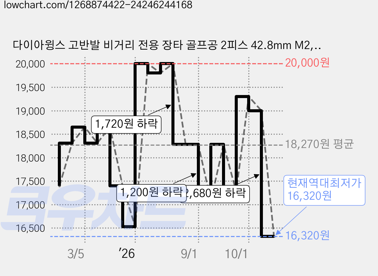 다이아윙스 고반발 비거리 전용 장타 골프공 2피스 42.8mm M2, 핑크, 6개입, 1개 가격 변동 차트, 현재가 16,320원, 역대최저가