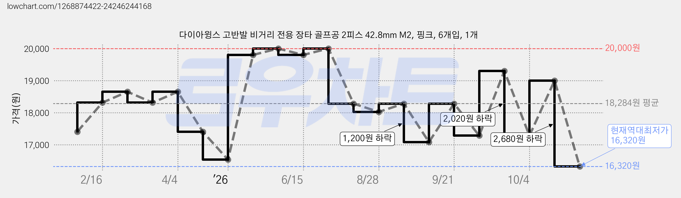 다이아윙스 고반발 비거리 전용 장타 골프공 2피스 42.8mm M2, 핑크, 6개입, 1개 가격 변동 차트, 현재가 16,320원, 역대최저가