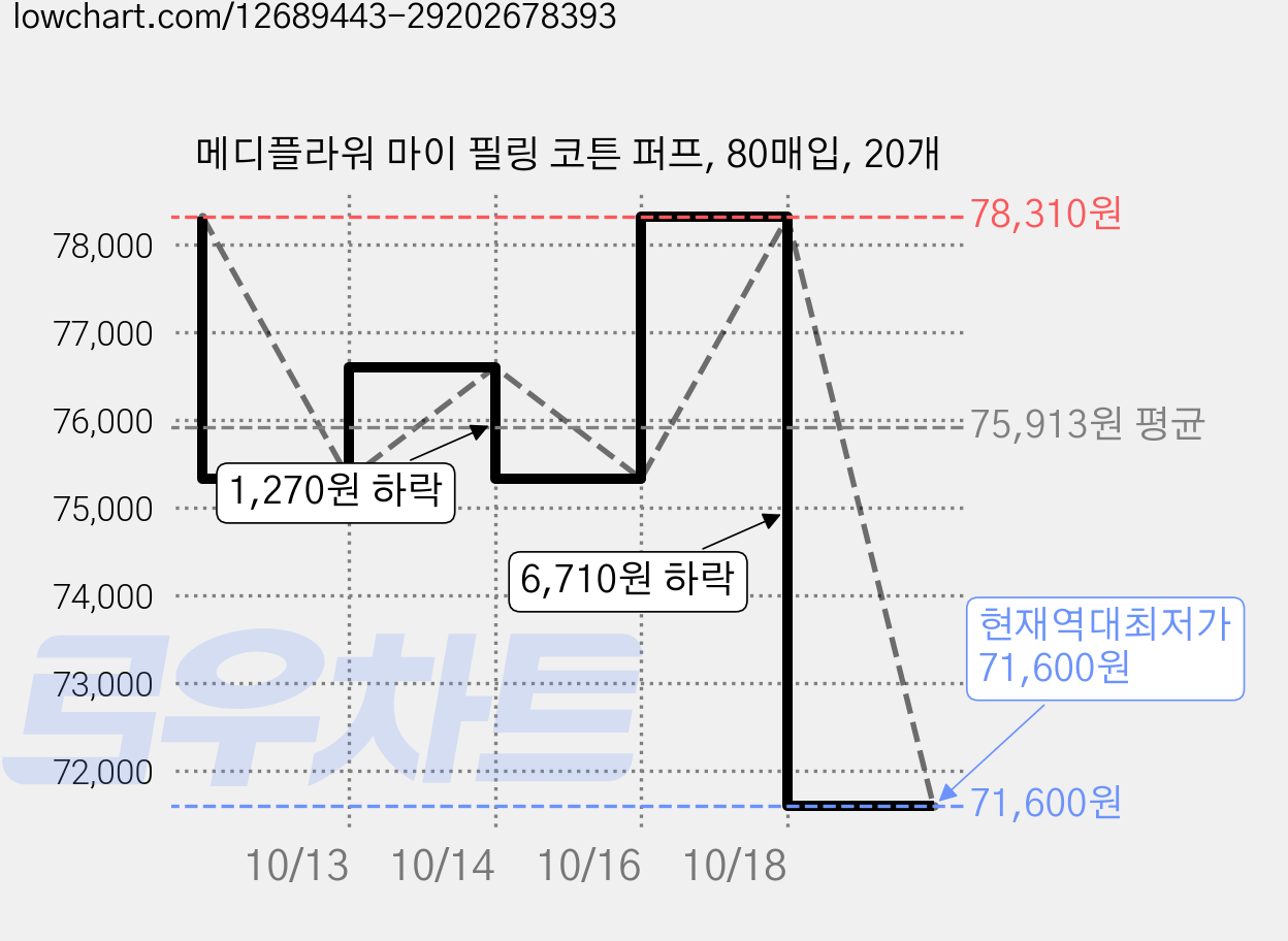메디플라워 마이 필링 코튼 퍼프, 80매입, 20개 가격 변동 차트, 현재가 71,600원, 역대최저가
