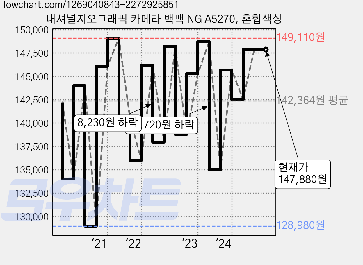 내셔널지오그래픽 카메라 백팩 NG A5270, 혼합색상 가격 변동 차트, 현재가 147,880원, 역대최저가
