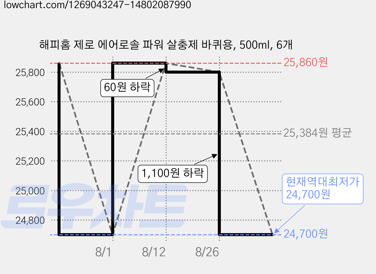 해피홈 제로 에어로솔 파워 살충제 바퀴용, 500ml, 6개 가격 변동 차트, 현재가 24,700원, 역대최저가