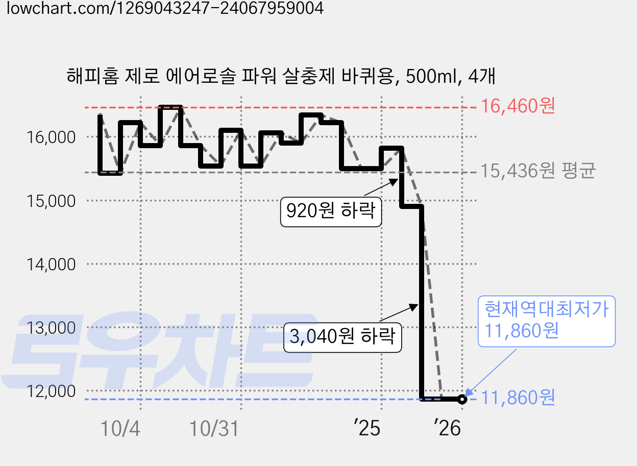 해피홈 제로 에어로솔 파워 살충제 바퀴용, 500ml, 4개 가격 변동 차트, 현재가 11,860원, 역대최저가