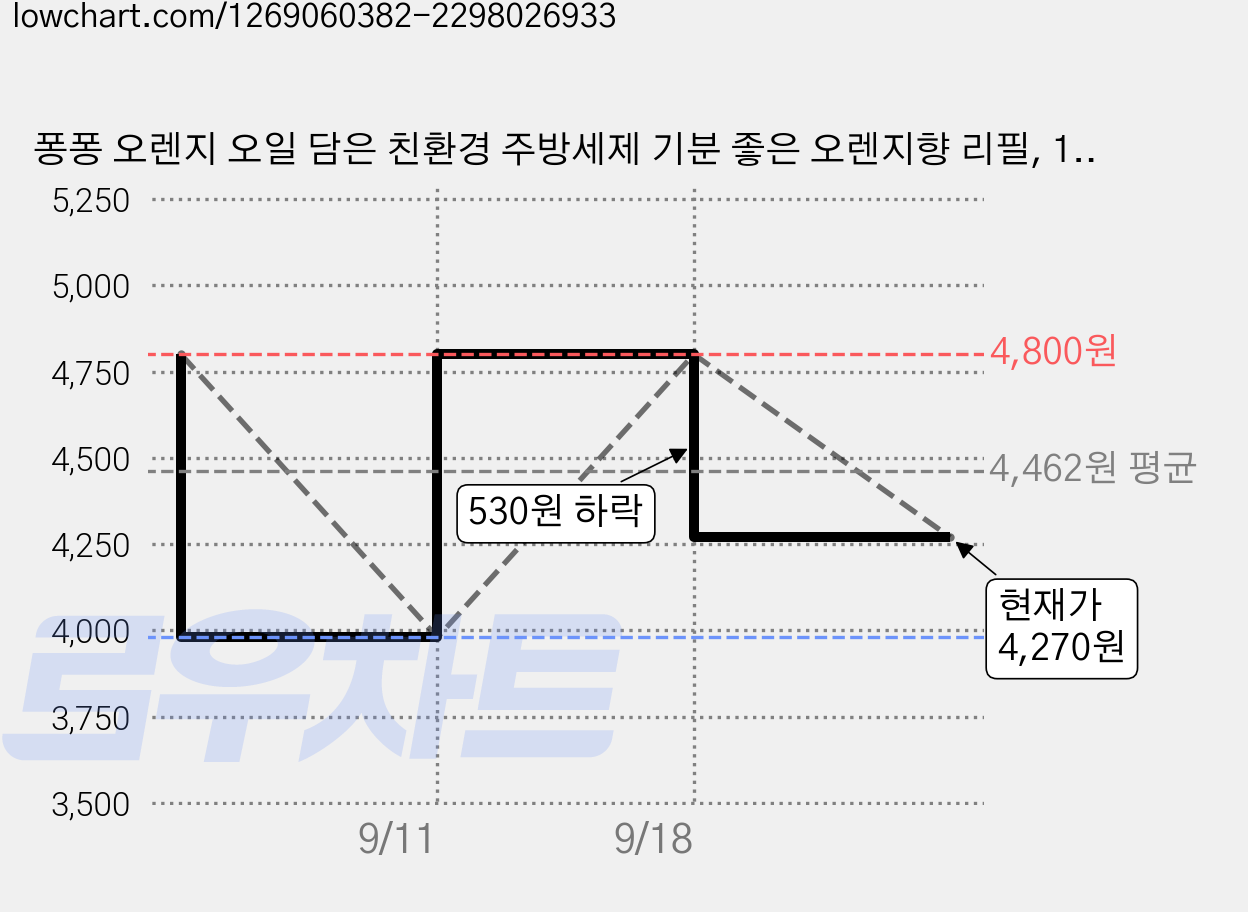 퐁퐁 오렌지 오일 담은 친환경 주방세제 기분 좋은 오렌지향 리필, 1.2L, 2개 가격 변동 차트, 현재가 4,270원, 관측 최저가 3,980원