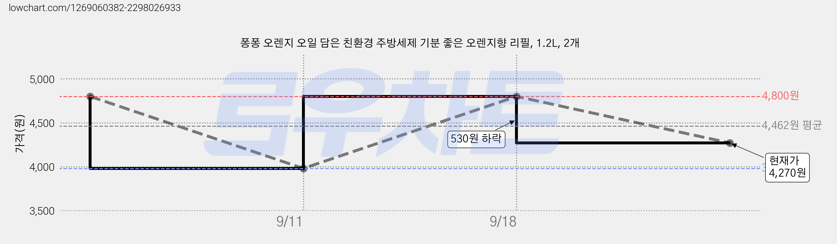 퐁퐁 오렌지 오일 담은 친환경 주방세제 기분 좋은 오렌지향 리필, 1.2L, 2개 가격 변동 차트, 현재가 4,270원, 관측 최저가 3,980원