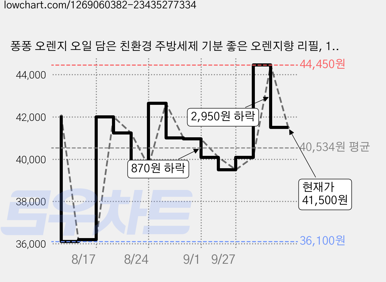 퐁퐁 오렌지 오일 담은 친환경 주방세제 기분 좋은 오렌지향 리필, 1.2L, 20개 가격 변동 차트, 현재가 41,500원, 관측 최저가 36,100원
