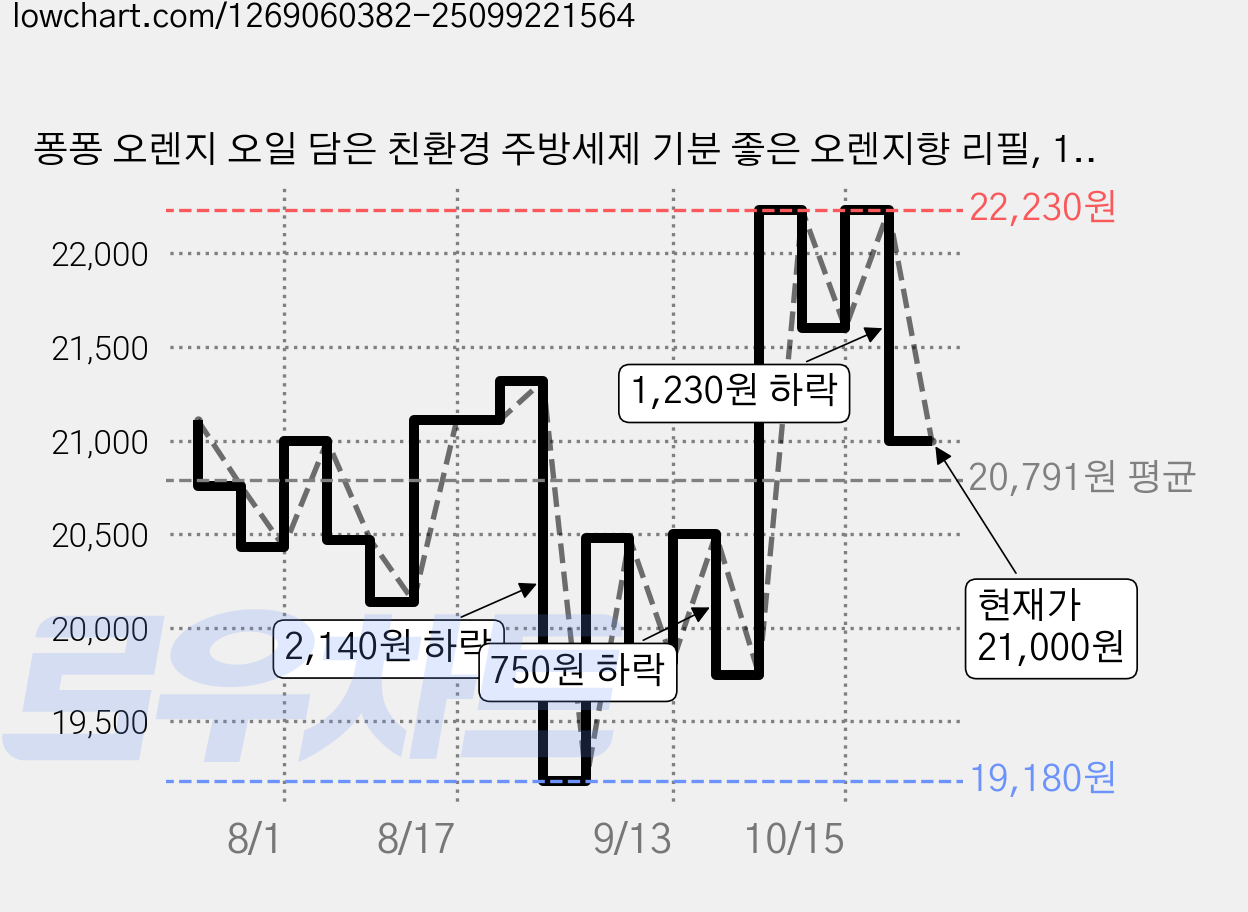 퐁퐁 오렌지 오일 담은 친환경 주방세제 기분 좋은 오렌지향 리필, 1.2L, 10개 가격 변동 차트, 현재가 21,000원, 관측 최저가 19,180원