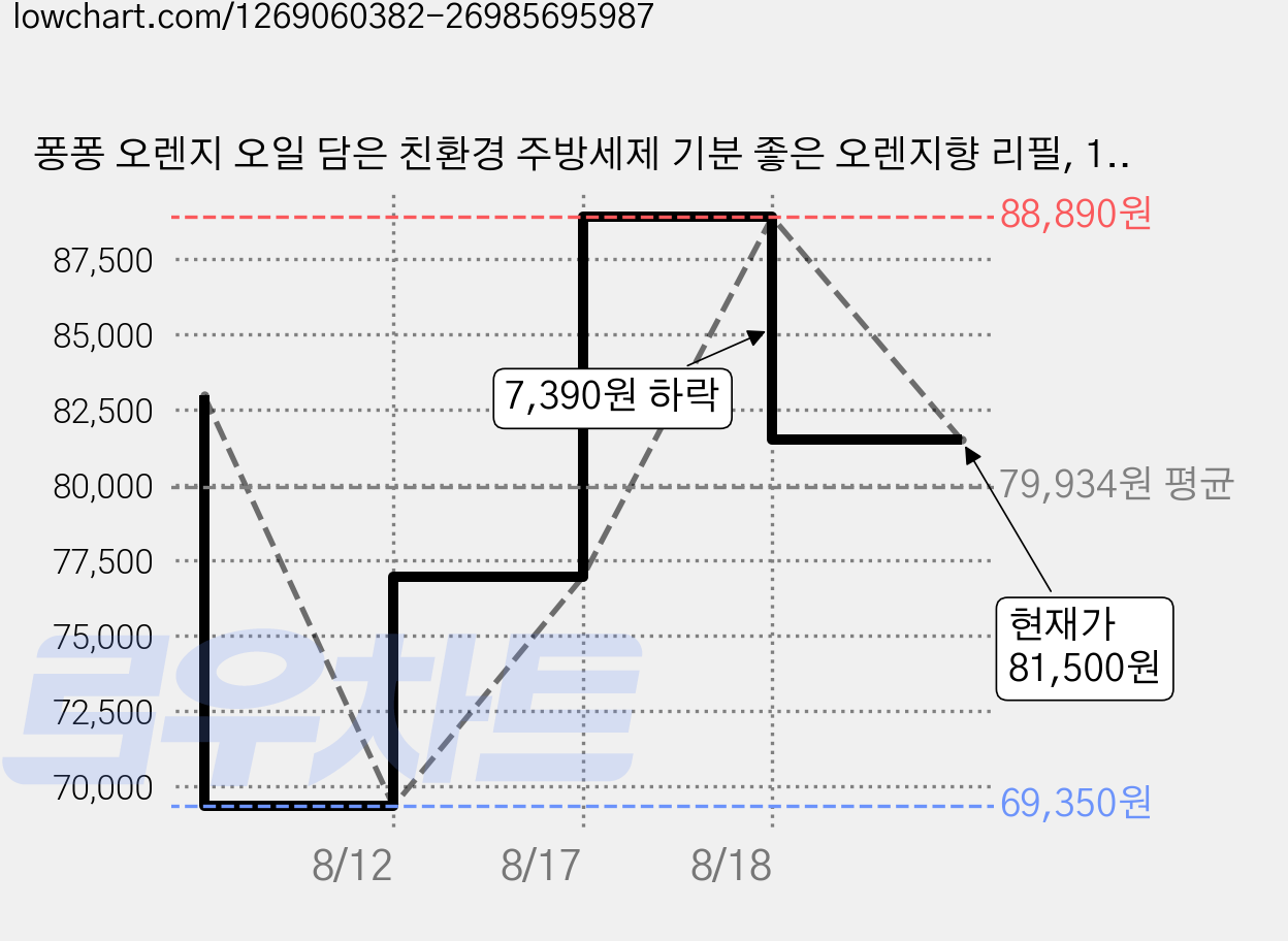 퐁퐁 오렌지 오일 담은 친환경 주방세제 기분 좋은 오렌지향 리필, 1.2L, 40개 가격 변동 차트, 현재가 81,500원, 관측 최저가 69,350원
