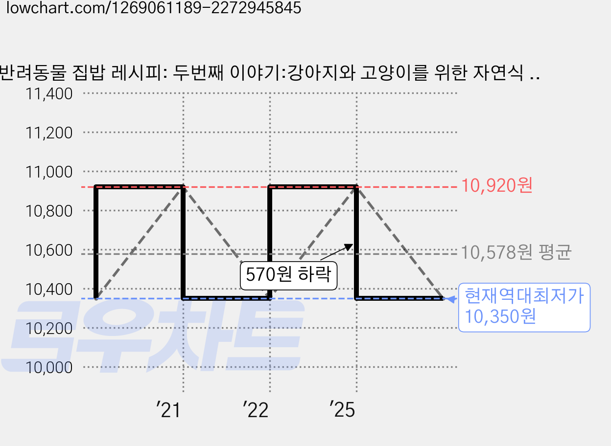 반려동물 집밥 레시피: 두번째 이야기:강아지와 고양이를 위한 자연식 레시피, 박영스토리, 하이펫스쿨 가격 변동 차트, 현재가 10,350원, 역대최저가