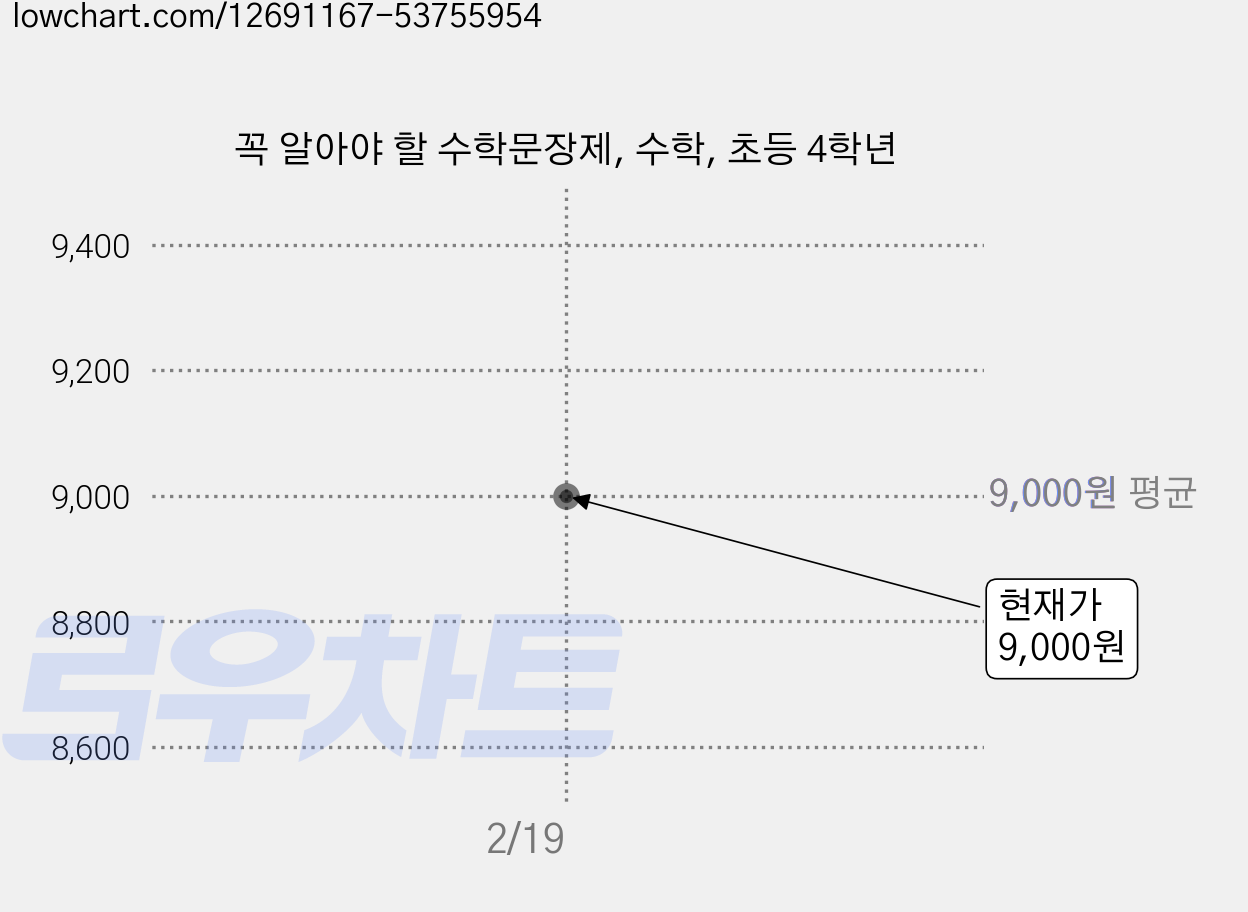 꼭 알아야 할 수학문장제, 수학, 초등 4학년 가격 변동 차트, 현재가 9,000원