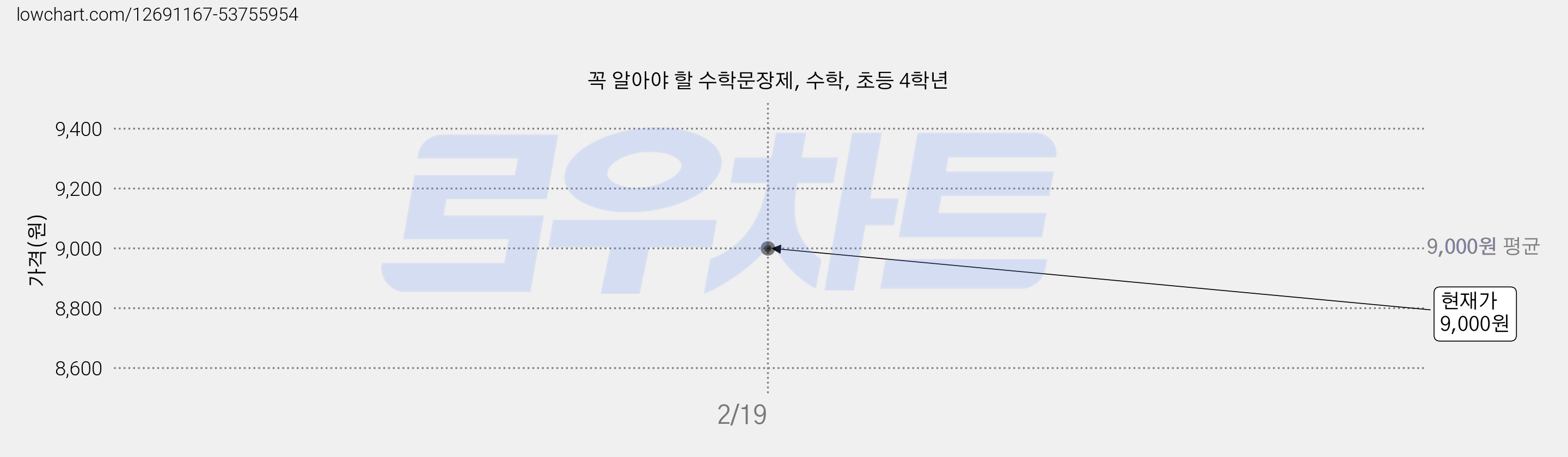 꼭 알아야 할 수학문장제, 수학, 초등 4학년 가격 변동 차트, 현재가 9,000원
