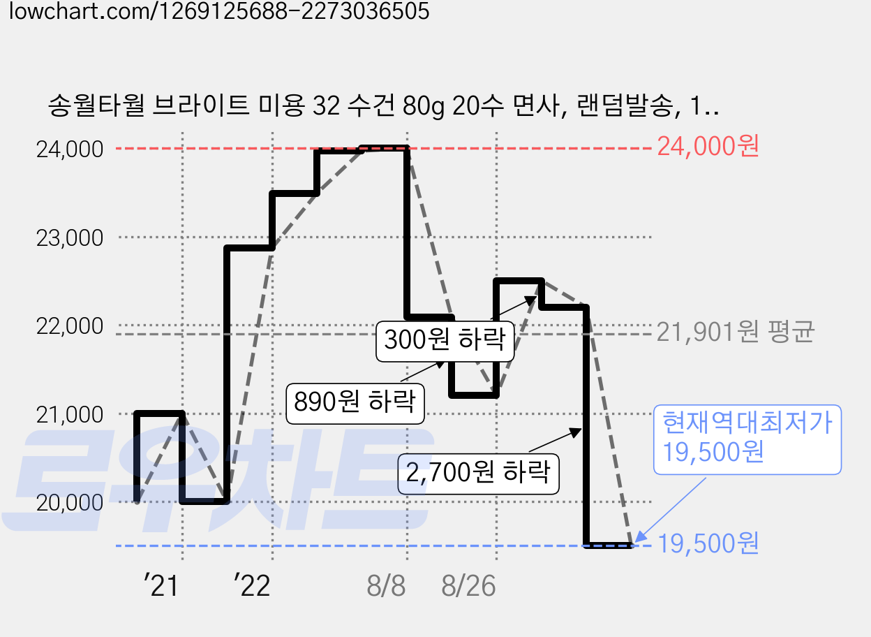 송월타월 브라이트 미용 32 수건 80g 20수 면사, 랜덤발송, 10개 가격 변동 차트, 현재가 19,500원, 역대최저가