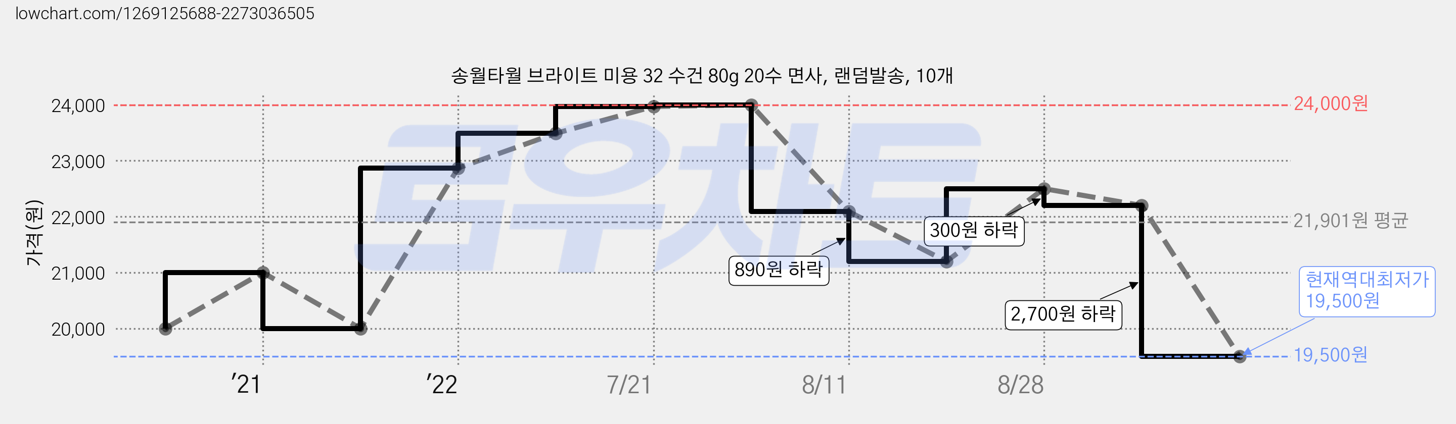 송월타월 브라이트 미용 32 수건 80g 20수 면사, 랜덤발송, 10개 가격 변동 차트, 현재가 19,500원, 역대최저가