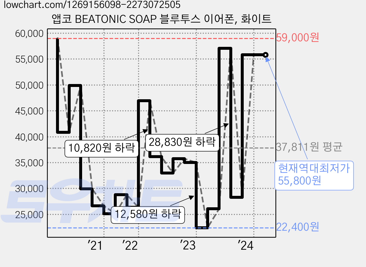 앱코 BEATONIC SOAP 블루투스 이어폰, 화이트 가격 변동 차트, 현재가 55,800원, 역대최저가