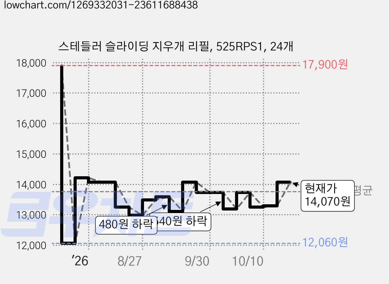 스테들러 슬라이딩 지우개 리필, 525RPS1, 24개 가격 변동 차트, 현재가 14,070원, 관측 최저가 12,060원