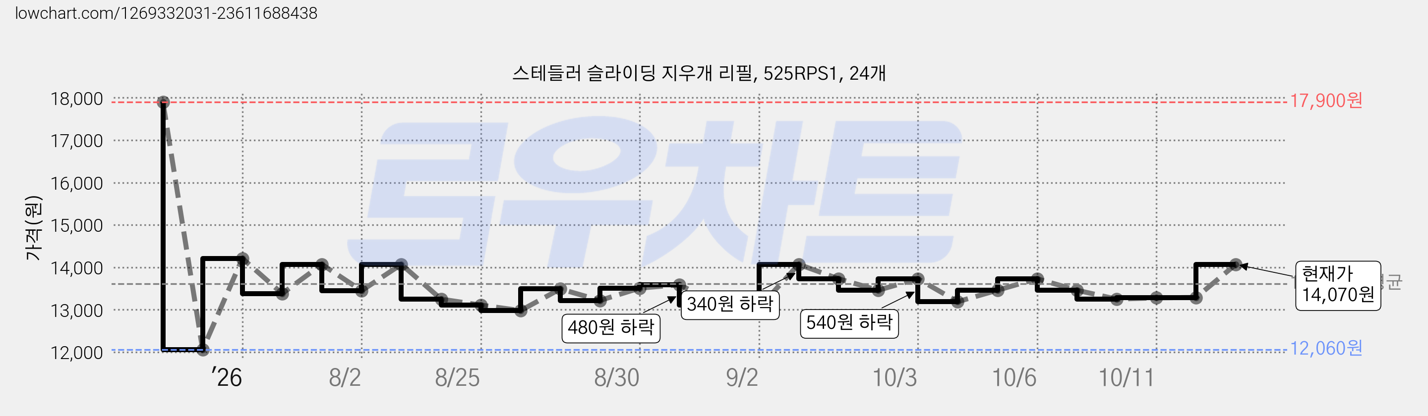 스테들러 슬라이딩 지우개 리필, 525RPS1, 24개 가격 변동 차트, 현재가 14,070원, 관측 최저가 12,060원