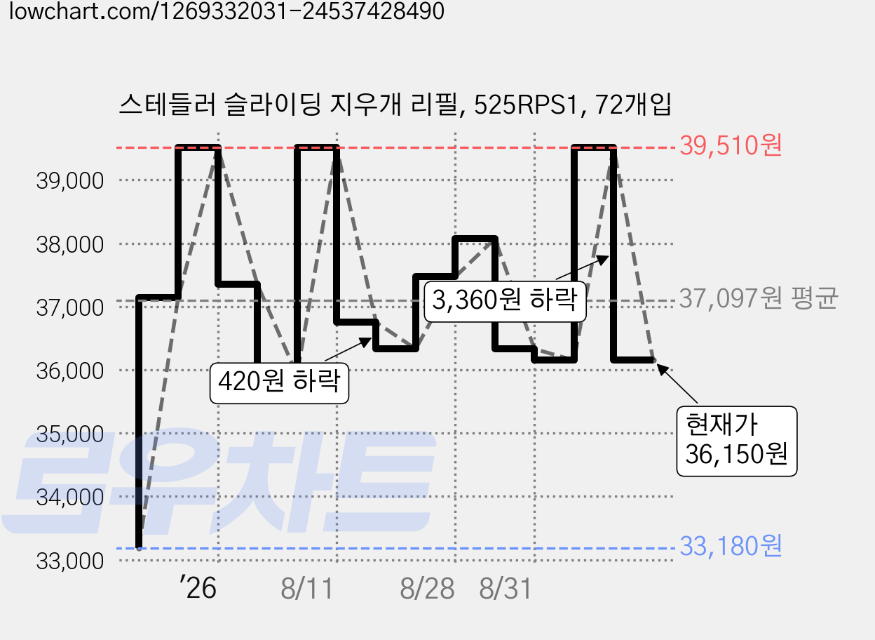 스테들러 슬라이딩 지우개 리필, 525RPS1, 72개입 가격 변동 차트, 현재가 36,150원, 관측 최저가 33,180원