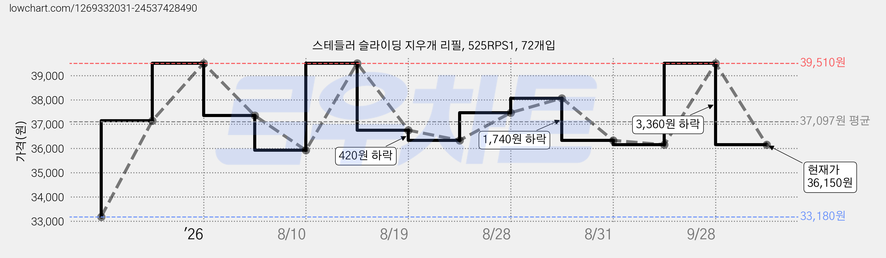 스테들러 슬라이딩 지우개 리필, 525RPS1, 72개입 가격 변동 차트, 현재가 36,150원, 관측 최저가 33,180원