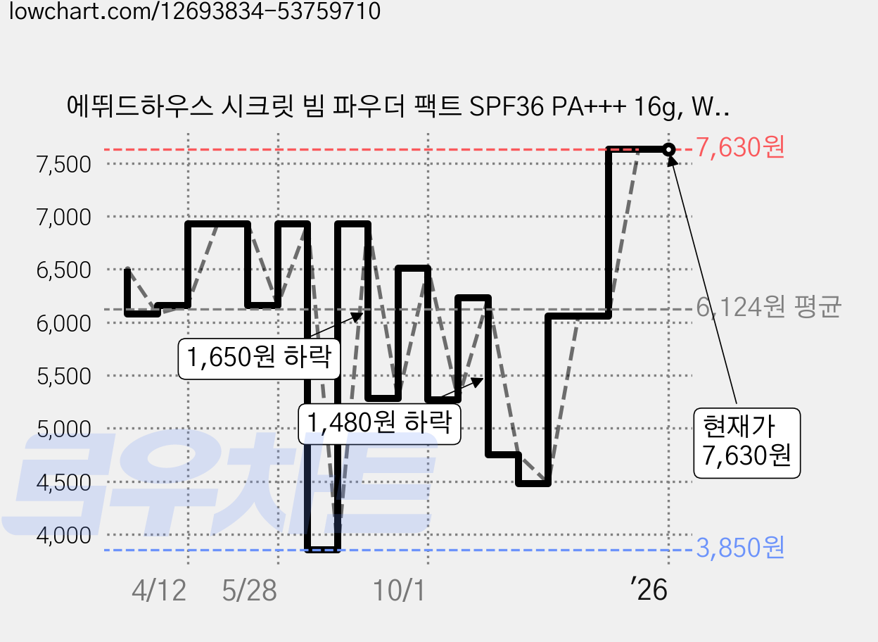 에뛰드하우스 시크릿 빔 파우더 팩트 SPF36 PA+++ 16g, W24 허니 펄 베이지, 1개 가격 변동 차트, 현재가 7,630원, 역대최저가