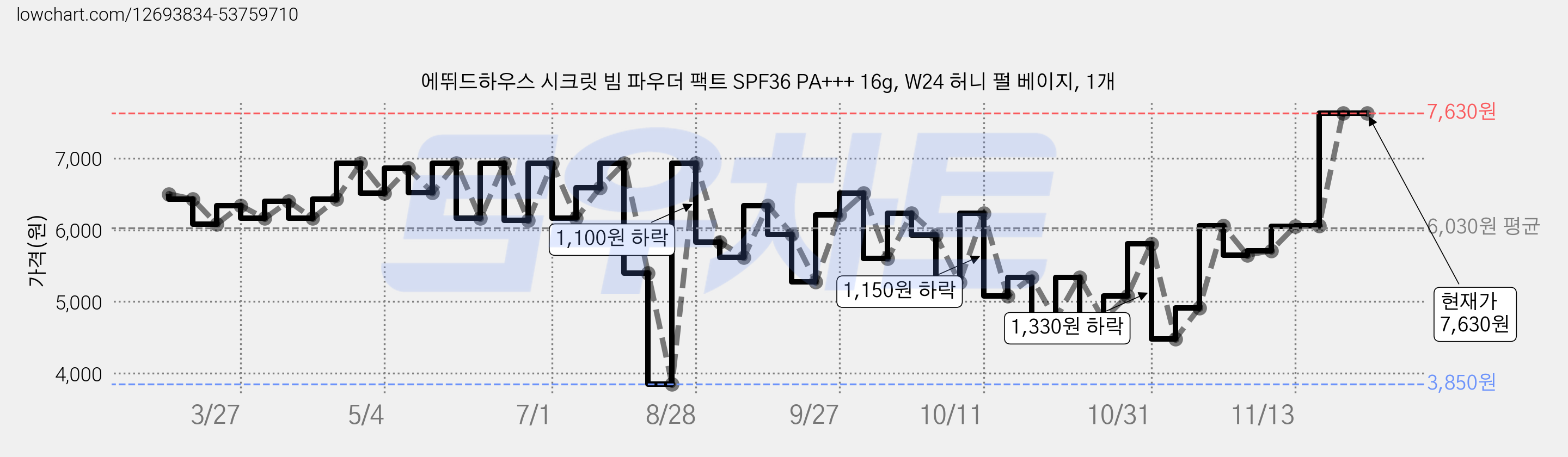 에뛰드하우스 시크릿 빔 파우더 팩트 SPF36 PA+++ 16g, W24 허니 펄 베이지, 1개 가격 변동 차트, 현재가 7,630원, 역대최저가