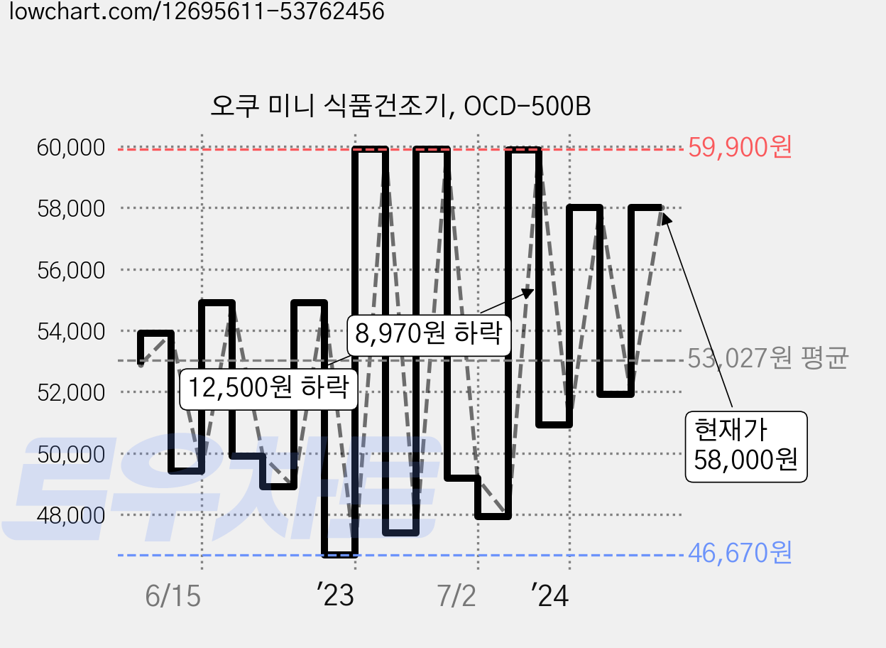 오쿠 미니 식품건조기, OCD-500B 가격 변동 차트, 현재가 58,000원, 관측 최저가 45,930원